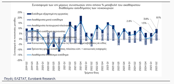 «Σοκ! Κατάπληκτη αύξηση στο διαθέσιμο εισόδημα του πρώτου εξαμήνου του 2025 - Μάθετε τα πάντα εδώ!» «Σοκ! Κατάπληκτη αύξηση στο διαθέσιμο εισόδημα του πρώτου εξαμήνου του 2025 - Μάθετε τα πάντα εδώ!»
