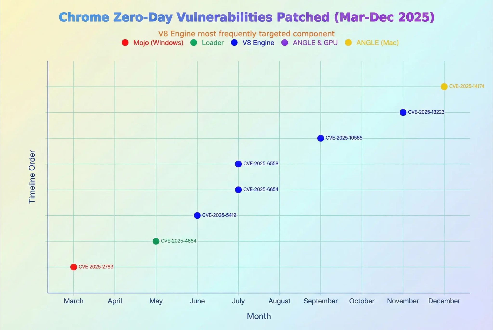 Χρονολόγιο για ευπάθειες του Chrome Zero-Day