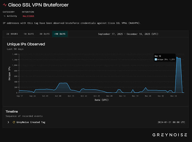 Χάκερ επιτίθενται ενεργά στις πύλες VPN των δικτύων Cisco και Palo Alto για να αποκτήσουν πρόσβαση σύνδεσης Χάκερ επιτίθενται ενεργά στις πύλες VPN των δικτύων Cisco και Palo Alto για να αποκτήσουν πρόσβαση σύνδεσης