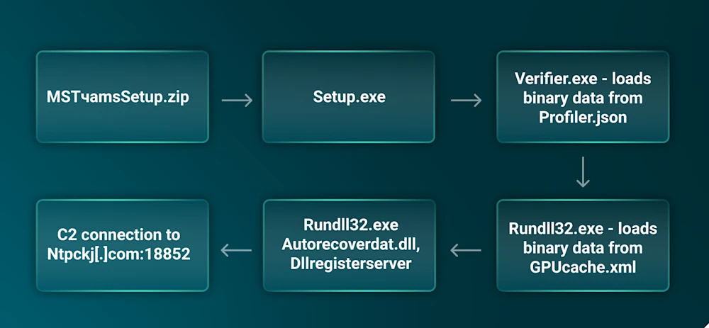 Evolved ValleyRAT αλυσίδα μόλυνσης (Πηγή - ReliaQuest)