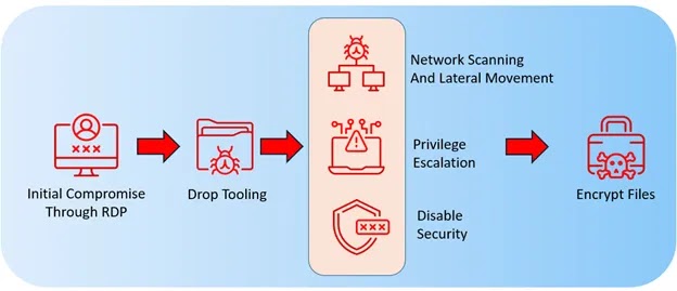 Αλυσίδα εκτέλεσης (Πηγή - Acronis)