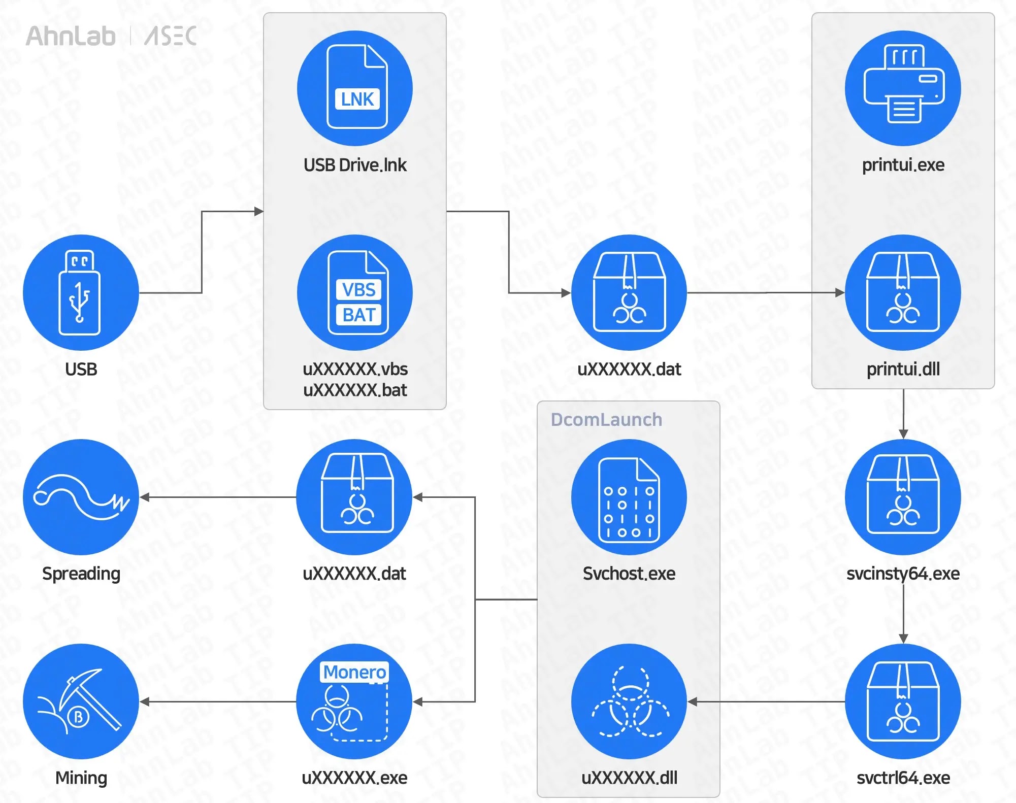 Διάγραμμα ροής (Πηγή - ASEC)