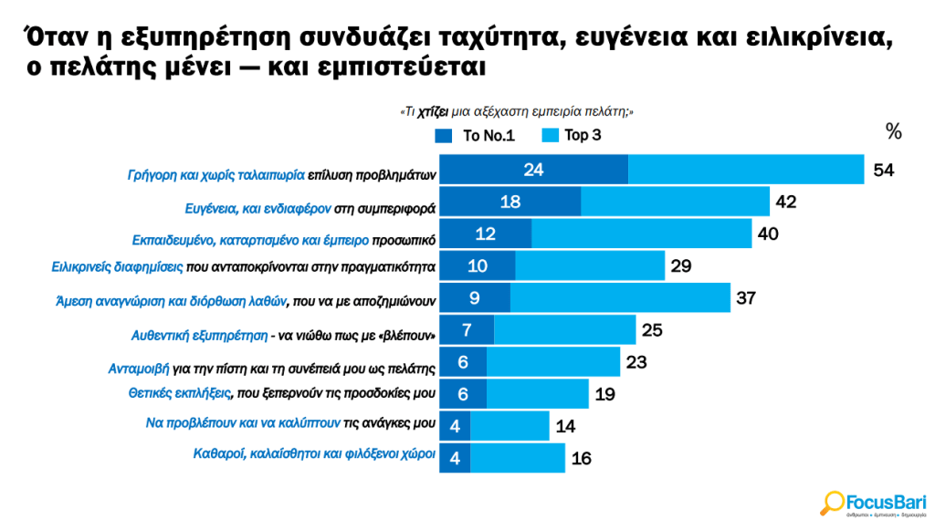 Ανακαλύψτε γιατί η Εξυπηρέτηση Πελατών είναι το Μυστικό Κλειδί για την Επιτυχία των Επιχειρήσεων! Ανακαλύψτε γιατί η Εξυπηρέτηση Πελατών είναι το Μυστικό Κλειδί για την Επιτυχία των Επιχειρήσεων!