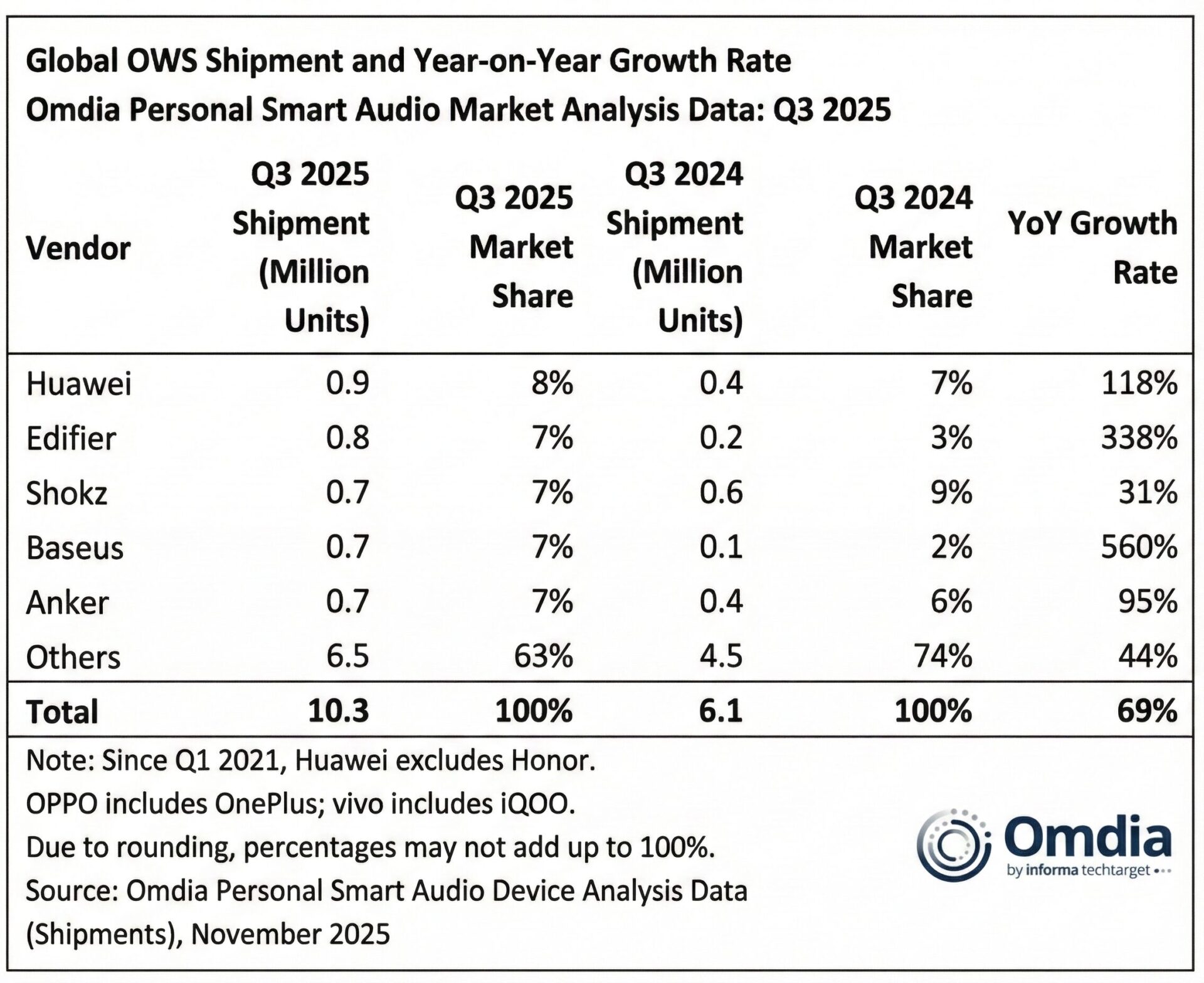 Xiaomi climbs to top three as global TWS market reaches 92.6M units 2 Η Xiaomi σκαρφαλώνει στην πρώτη τριάδα καθώς η παγκόσμια αγορά TWS φτάνει τα 92,6 εκατομμύρια μονάδες