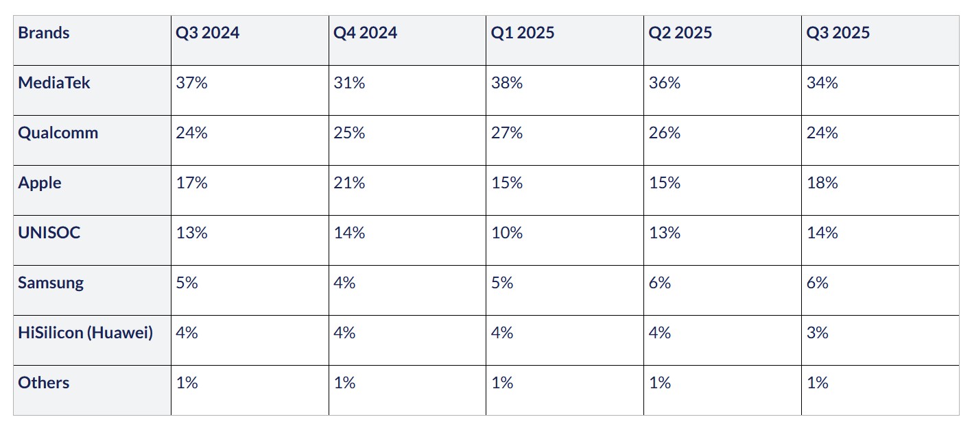 A19, A19 Pro Αυξάνουν το παγκόσμιο μερίδιο αγοράς chipset της Apple το 3ο τρίμηνο του 2025, αλλά η MediaTek εξακολουθεί να προηγείται Παγκόσμια κατάταξη μεριδίου αγοράς chipset smartphone για το τρίτο τρίμηνο του 2025