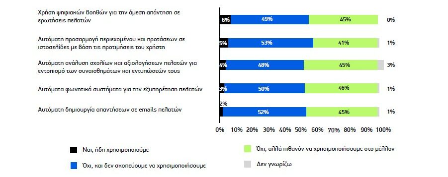 «Σοκ! Μία στις Τρεις Ελληνικές ΜμΕ Αγνοούν την Τεχνητή Νοημοσύνη – Τι Κρύβεται Πίσω από Αυτή την Επιλογή;» Greek companies ΑΙ 3