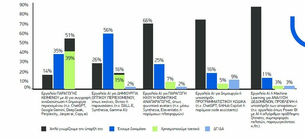 «Σοκ! Μία στις Τρεις Ελληνικές ΜμΕ Αγνοούν την Τεχνητή Νοημοσύνη – Τι Κρύβεται Πίσω από Αυτή την Επιλογή;» Greek companies ΑΙ 4