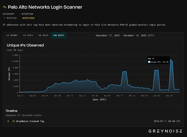 Χάκερ επιτίθενται ενεργά στις πύλες VPN των δικτύων Cisco και Palo Alto για να αποκτήσουν πρόσβαση σύνδεσης Χάκερ επιτίθενται ενεργά στις πύλες VPN των δικτύων Cisco και Palo Alto για να αποκτήσουν πρόσβαση σύνδεσης