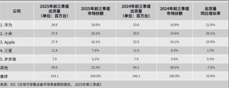 Τα wearables της Huawei αποκτούν δυναμική παγκοσμίως, ξεπερνώντας τη Xiaomi