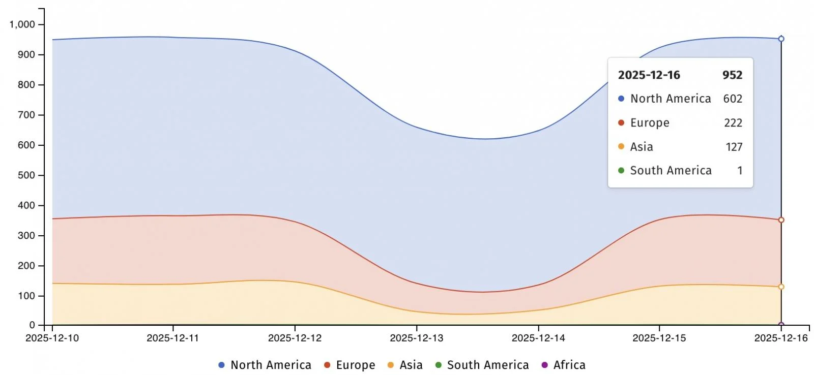 Η Sonicwall προειδοποιεί για νέο SMA1000 zero-day που χρησιμοποιείται σε επιθέσεις Συσκευές SMA1000 εκτεθειμένες στο Διαδίκτυο