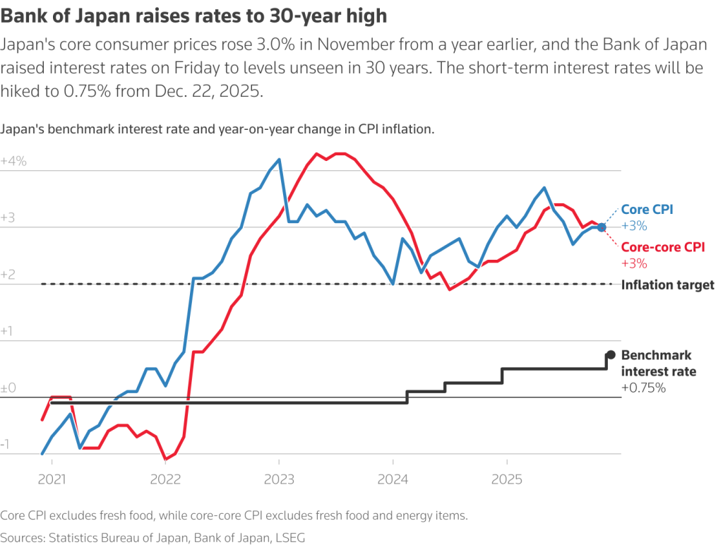 Ανατροπή στα Επιτόκια: Το Τέλος της Μείωσης Από τις Μεγάλες Κεντρικές Τράπεζες Είναι Ήδη Εδώ!