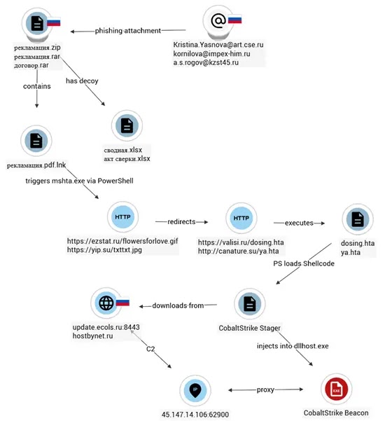 Operation FrostBeacon που επιτίθεται στα οικονομικά και νομικά τμήματα με κακόβουλο λογισμικό Cobalt Strike