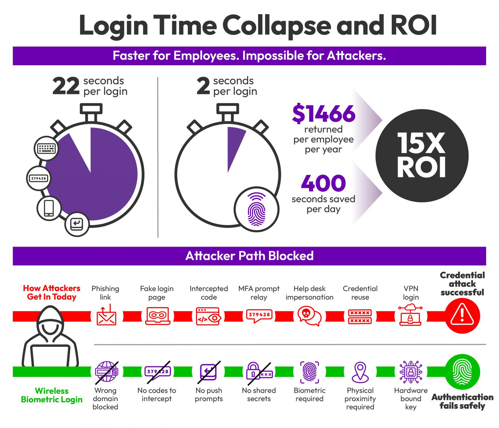 ROI του Υπουργείου Οικονομικών