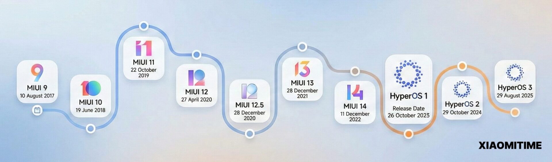 Η Xiaomi αναφέρει κατά λάθος το HyperOS 4, προτείνοντας μια πρώιμη κυκλοφορία 5 Ημερομηνία κυκλοφορίας MIUI και HyperOS