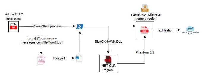 Ροή εκτέλεσης κακόβουλου λογισμικού (Πηγή - K7 Security Labs)