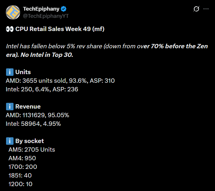 Το μερίδιο εσόδων της Intel πέφτει κάτω από το 5% για πρώτη φορά στο Mindfactory Μια ανάρτηση στο Twitter από την TechEpiphany επισημαίνει την «Εβδομάδα λιανικών πωλήσεων CPU 49» που δείχνει την AMD να κυριαρχεί με μερίδιο μονάδας 93,6% και την Intel με μόλις 6,4%.