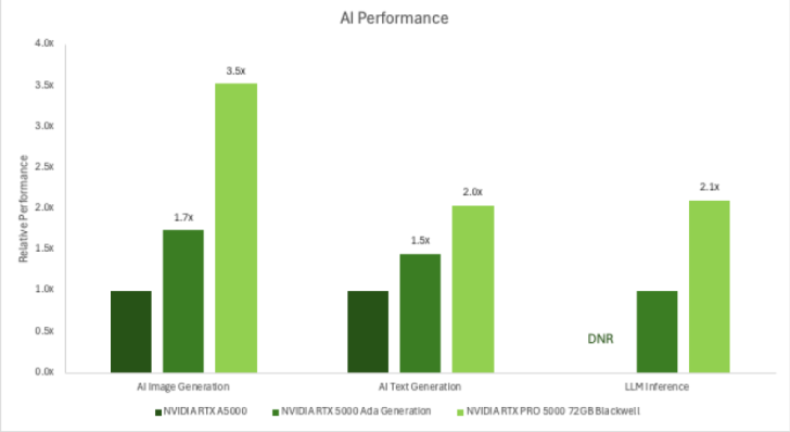 Η GPU RTX PRO 5000 Blackwell της NVIDIA λαμβάνει μεγάλη αναβάθμιση μνήμης, τώρα συσκευάζει 72 GB για φόρτους εργασίας AI & Pro, 50% περισσότερη χωρητικότητα VRAM Ένα γράφημα ράβδων με τίτλο «Απόδοση AI» δείχνει τη γενιά NVIDIA RTX 5000 Ada να έχει καλύτερη απόδοση από τα RTX A5000 και RTX PRO 5000 72 GB Blackwell στη δημιουργία εικόνας και κειμένου με τεχνητή νοημοσύνη και συμπεράσματα LLM.