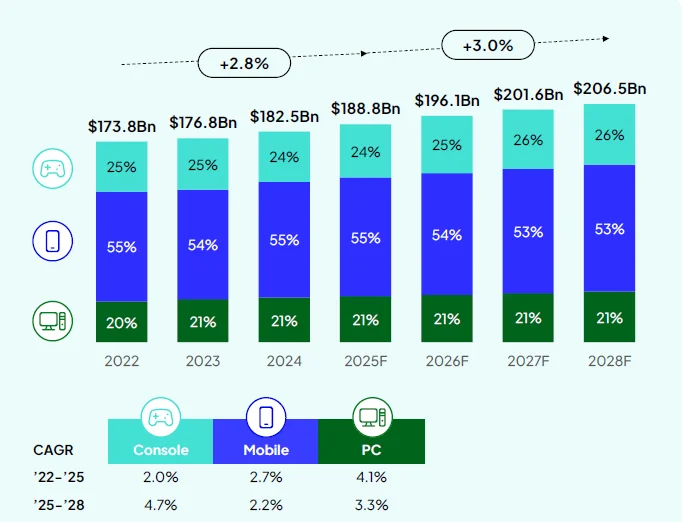 The Big Question: Will the games industry grow or plateau? Projections from Newzoo showing potential growth in the games industry over the next few year