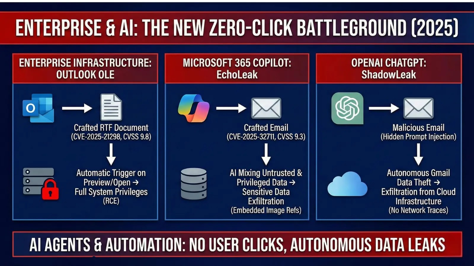 Τι μας δίδαξε το 2025 για το σύγχρονο κακόβουλο λογισμικό