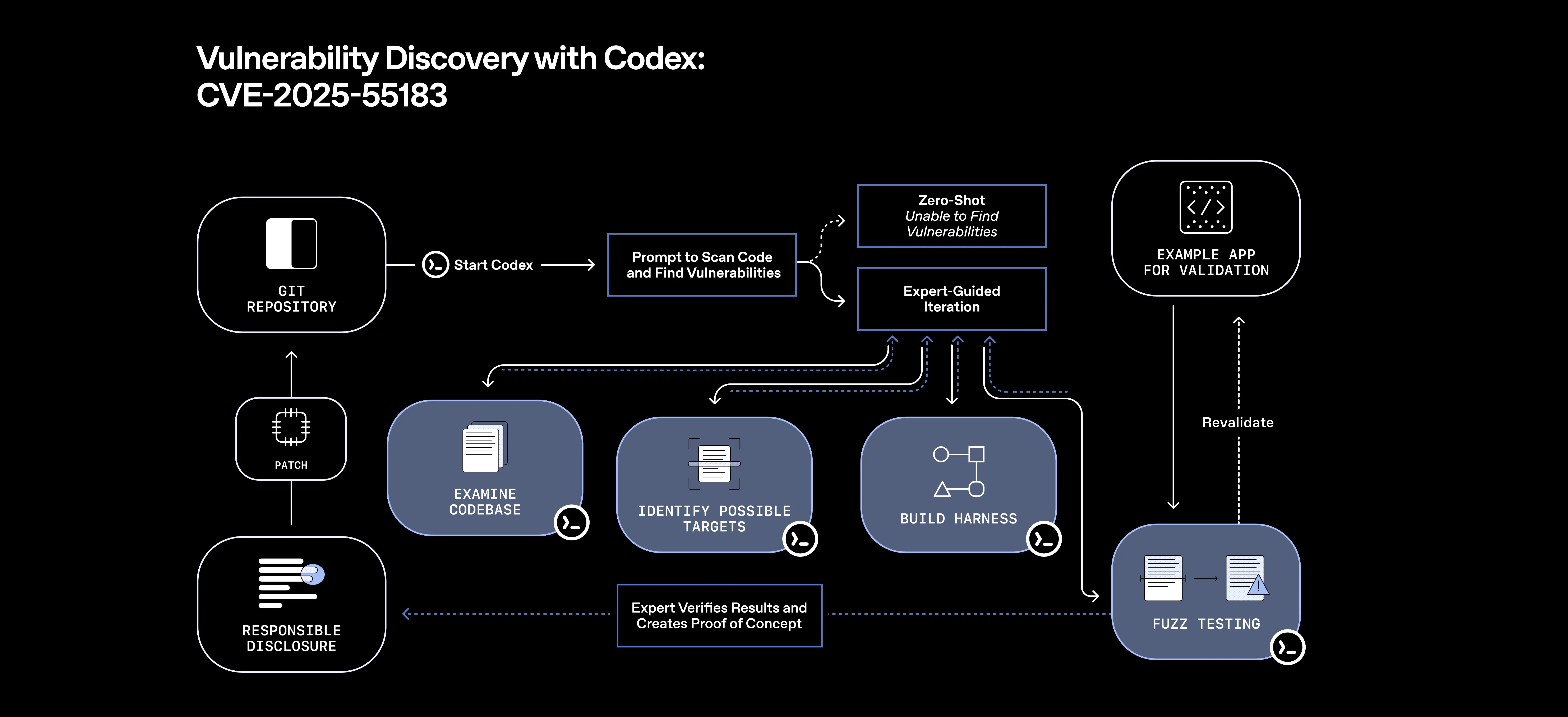 OpenAI GPT-5.2-Codex Supercharges Agentic Coding and Vulnerability Detection