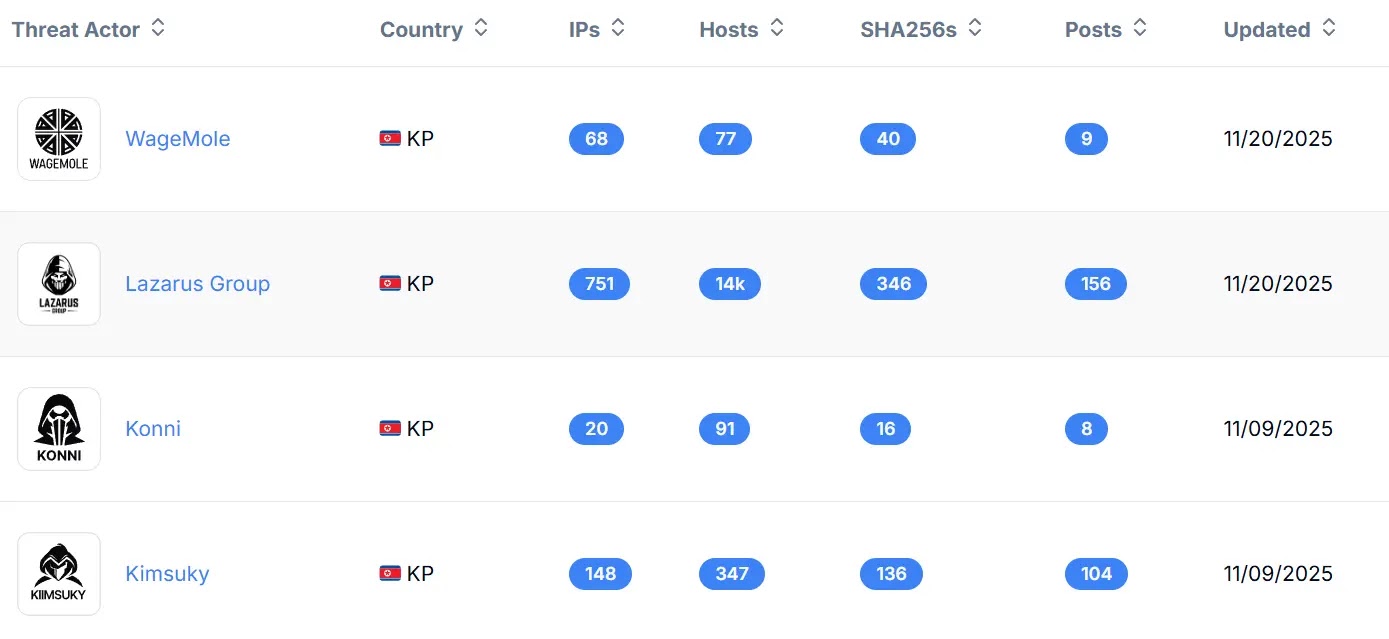 Επισκόπηση των επιχειρησιακών ΔΟΕ της ΛΔΚ στον πίνακα εργαλείων Hunt.io (Πηγή - Hunt.io)