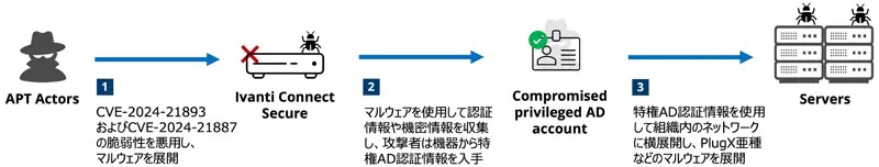Επισκόπηση της εκστρατείας επίθεσης (Πηγή - Παρακολούθηση LAC)