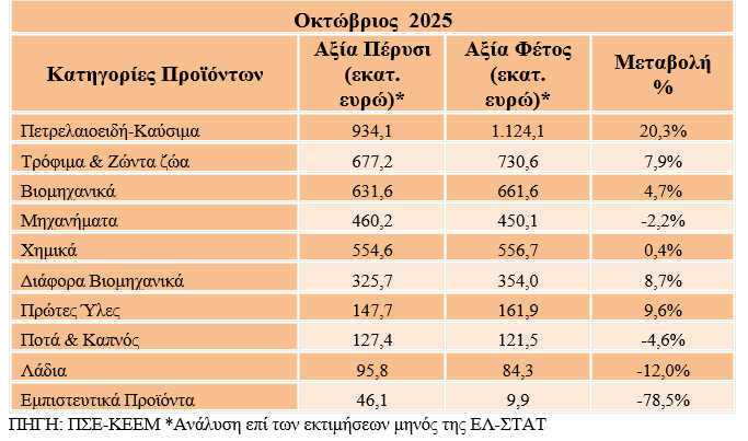 Εκπληκτική Άνοδος στις Εξαγωγές: Ποιοι Κλάδοι Κάνουν Θραύση το Δεκάμηνο!
