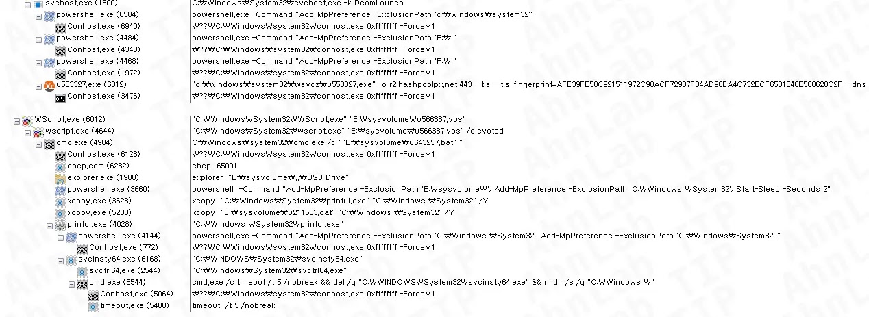 Δέντρο διεργασίας (Πηγή - ASEC)