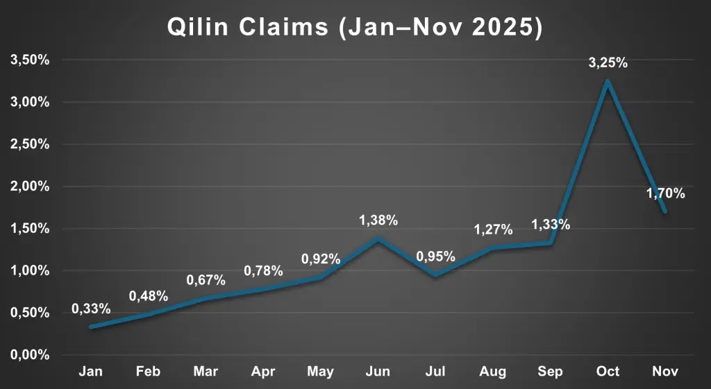 Qilin Claims (Ιανουάριος – Νοέμβριος 2025) (Πηγή - Yarix)