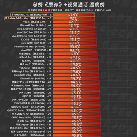 Το Huawei Mate 80 RS κέρδισε τις ναυαρχίδες Snapdragon 8 Elite Gen 5 στον αγώνα gaming Το Huawei Mate 80 RS κέρδισε τις ναυαρχίδες Snapdragon 8 Elite Gen 5 στον αγώνα gaming