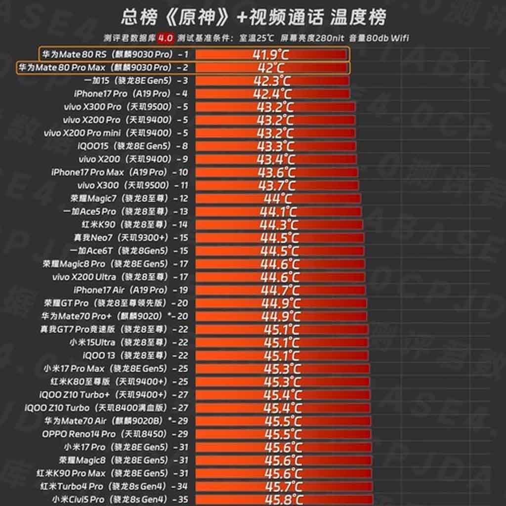 Το Huawei Mate 80 RS κέρδισε τις ναυαρχίδες Snapdragon 8 Elite Gen 5 στον αγώνα gaming Το Huawei Mate 80 RS κέρδισε τις ναυαρχίδες Snapdragon 8 Elite Gen 5 στον αγώνα gaming