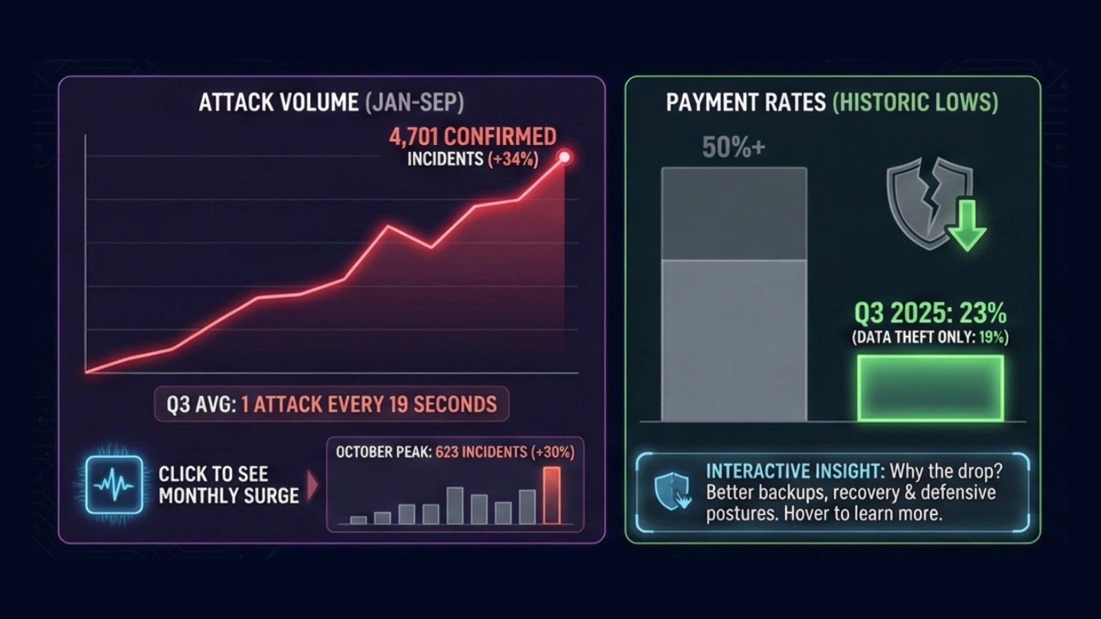 Ransomware Attack 2025 Recap - From Critical Data Extortion to Operational Disruption