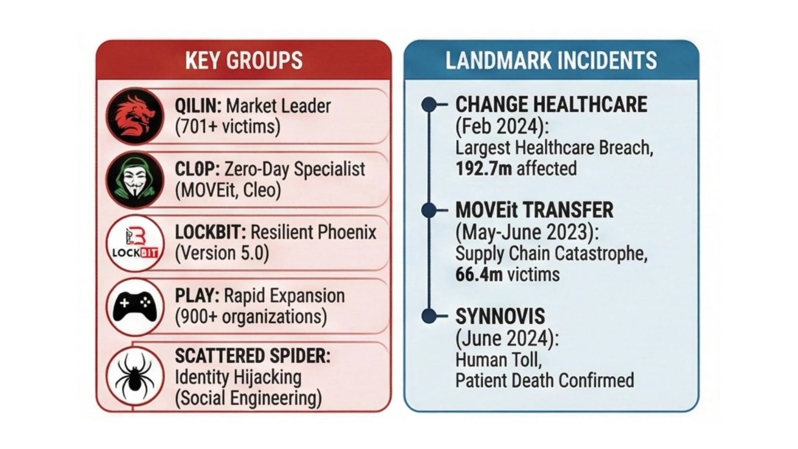 Key ransomware Groups