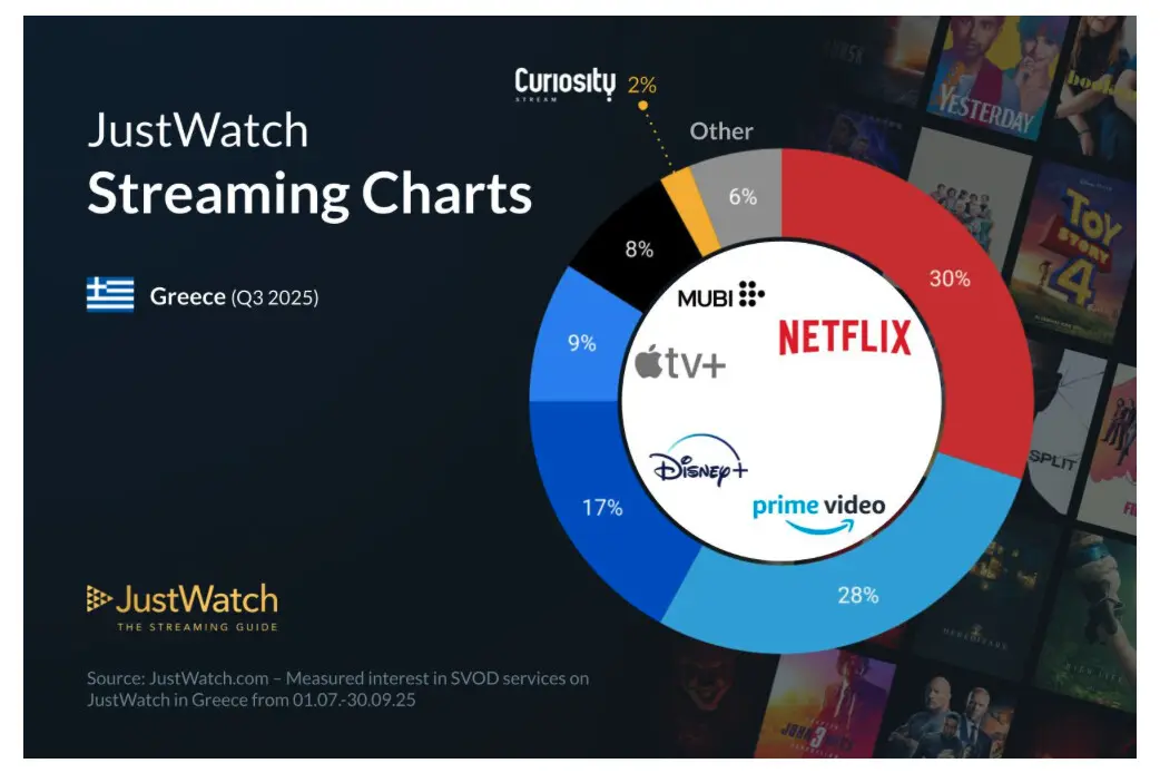 «Ανατροπές στη Ροή Μεριδίων Αγοράς στην Ελλάδα! Ποια Υπηρεσία Σάρωσε το Γ’ Τρίμηνο του 2025;» «Ανατροπές στη Ροή Μεριδίων Αγοράς στην Ελλάδα! Ποια Υπηρεσία Σάρωσε το Γ' Τρίμηνο του 2025;»