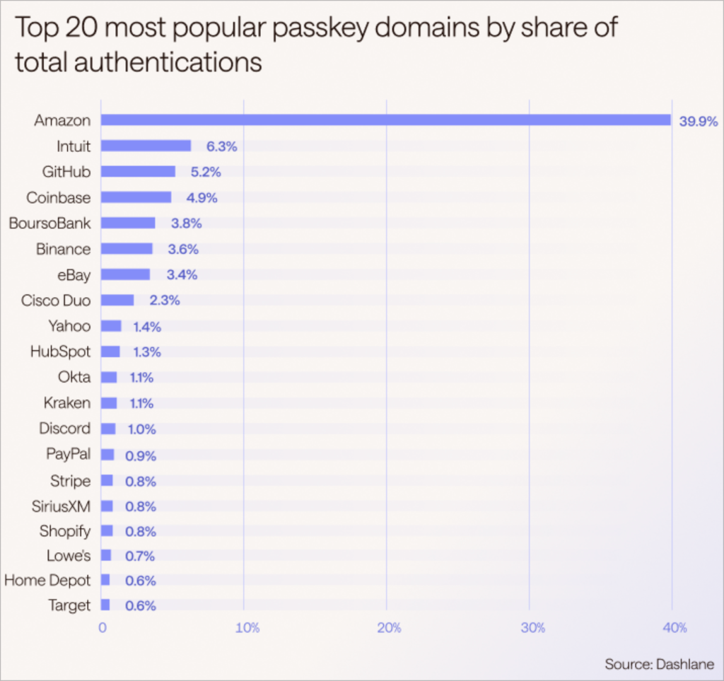 Apple @ Work: Η αναφορά Passkey Power του Dashlane δείχνει γιατί το εταιρικό ΙΤ πρέπει να προετοιμαστεί για ένα μέλλον χωρίς κωδικό πρόσβασης
