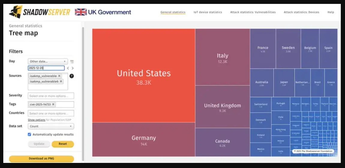 Το Shadowserver Foundation ανέφερε αυτό σε μια ανάρτηση στο X