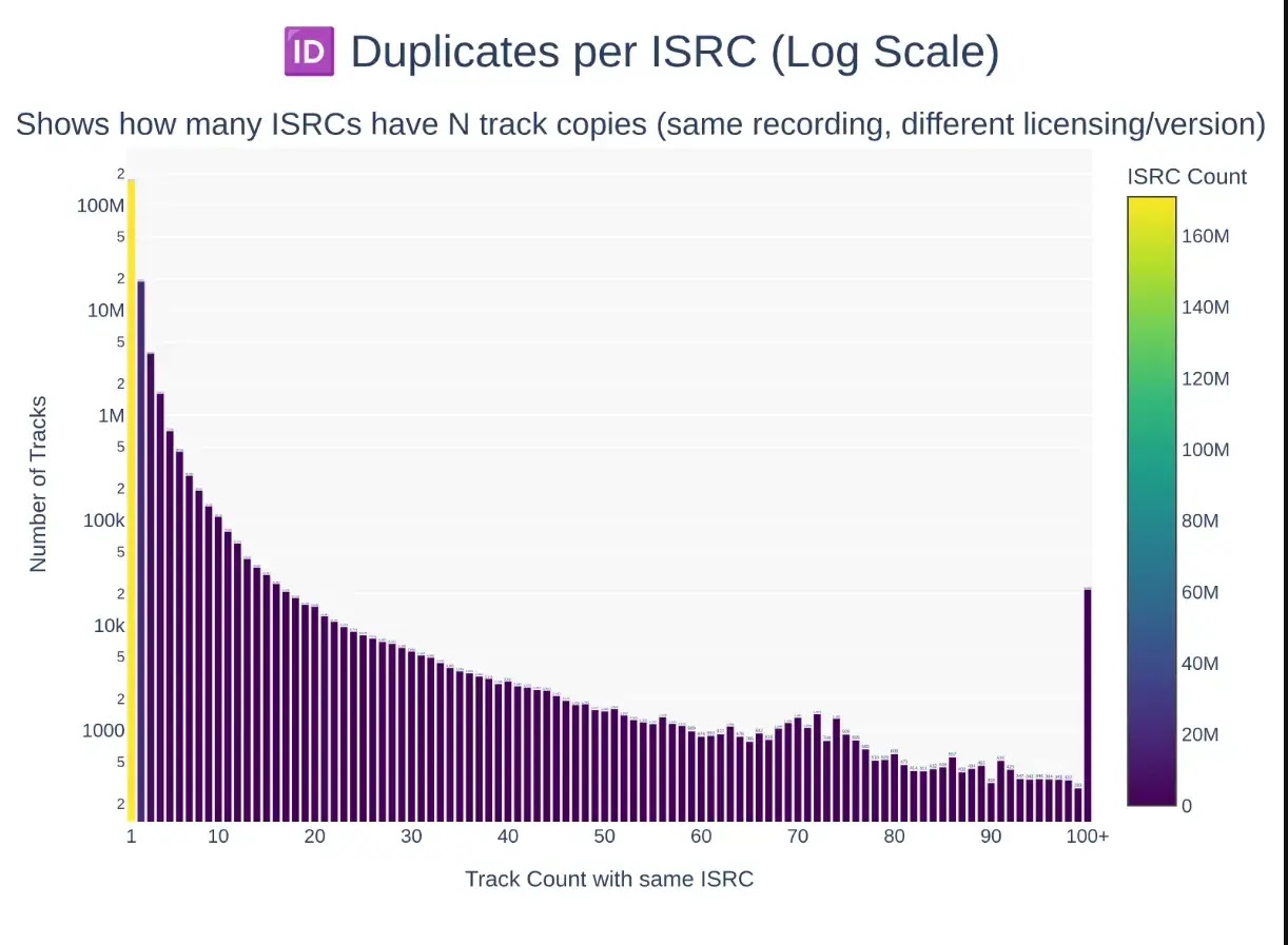 Διπλότυπος αριθμός κομματιών ανά ISRC
