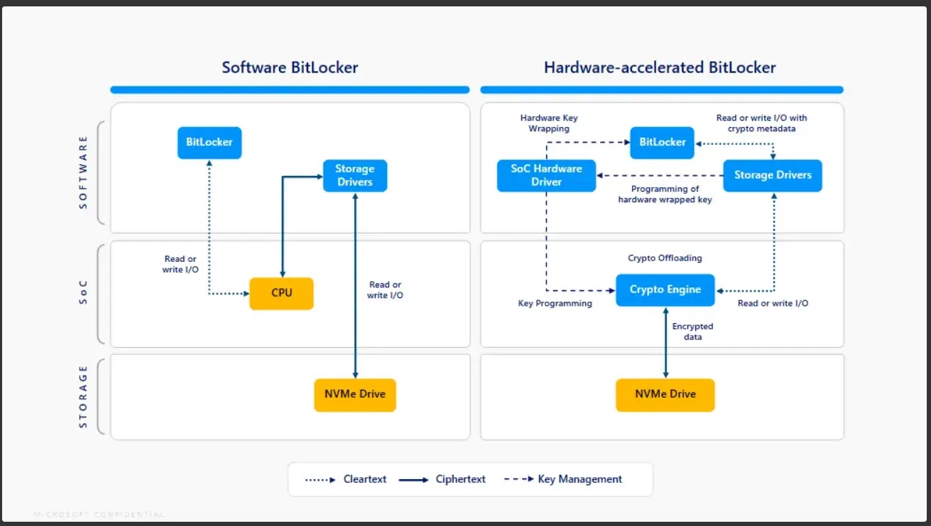 συγκρίνοντας ένα λογισμικό BitLocker με BitLocker επιταχυνόμενου υλικού.