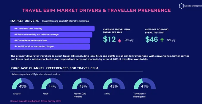 Η υιοθέτηση eSIM βρίσκεται σε άνοδο χάρη στη συμβατότητα ταξιδιών και συσκευών Η υιοθέτηση eSIM βρίσκεται σε άνοδο χάρη στη συμβατότητα ταξιδιών και συσκευών