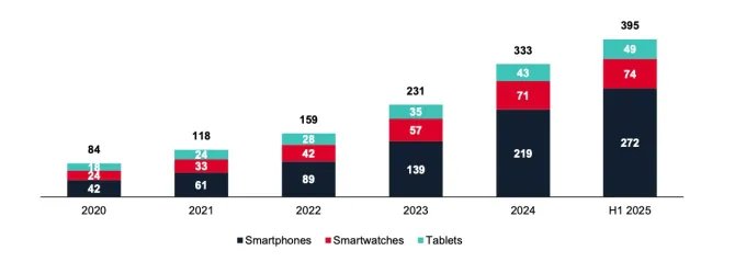 Η υιοθέτηση eSIM βρίσκεται σε άνοδο χάρη στη συμβατότητα ταξιδιών και συσκευών Η υιοθέτηση eSIM βρίσκεται σε άνοδο χάρη στη συμβατότητα ταξιδιών και συσκευών