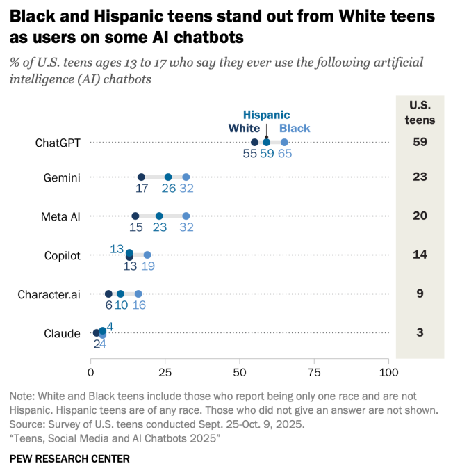 Τρεις στους 10 έφηβους στις ΗΠΑ χρησιμοποιούν καθημερινά chatbots AI, αλλά οι ανησυχίες για την ασφάλεια αυξάνονται Τρεις στους 10 έφηβους στις ΗΠΑ χρησιμοποιούν καθημερινά chatbots AI, αλλά οι ανησυχίες για την ασφάλεια αυξάνονται