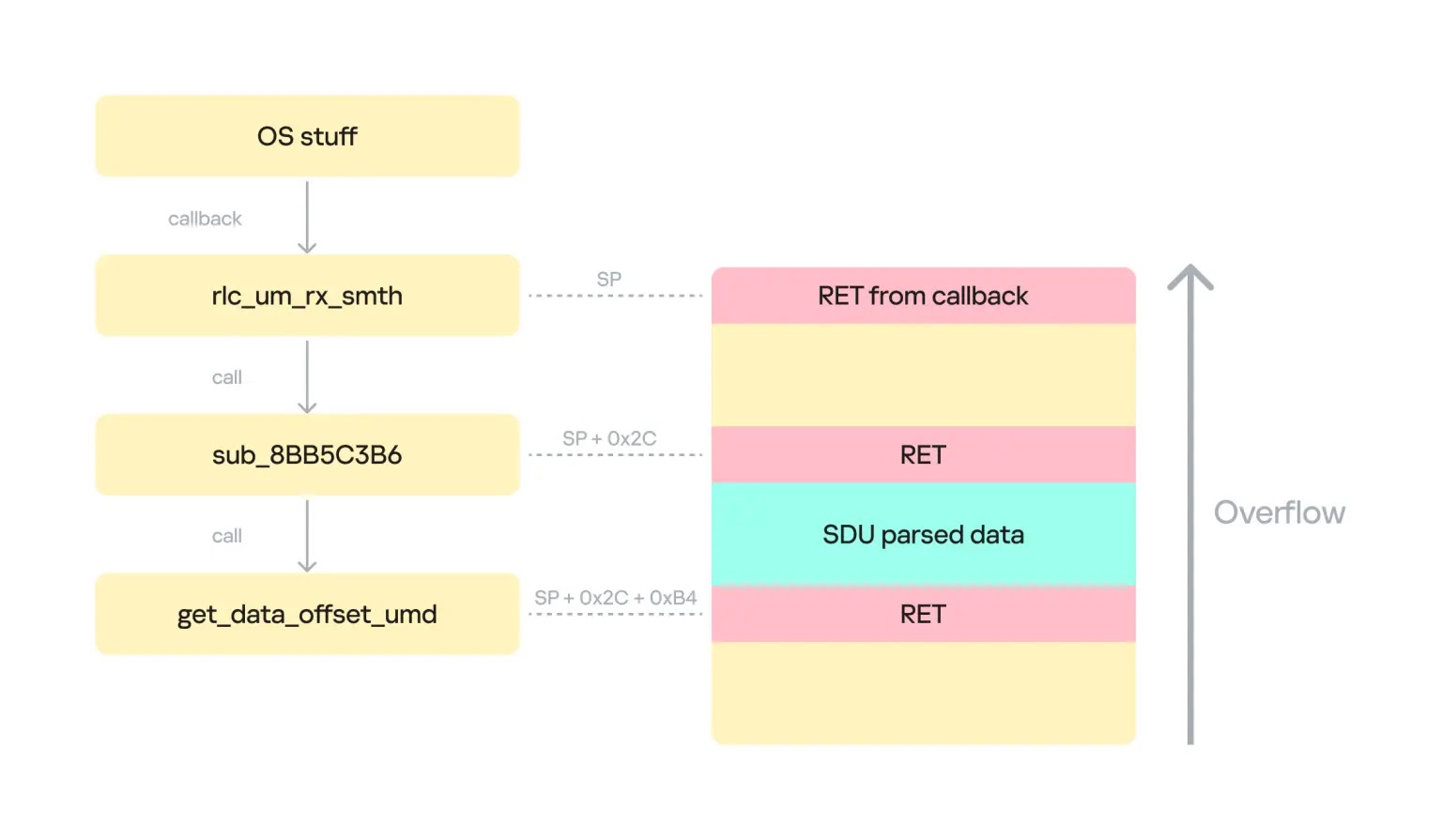 Υπερχείλιση στοίβας στο πλαίσιο του λειτουργικού συστήματος (Πηγή - Securelist)