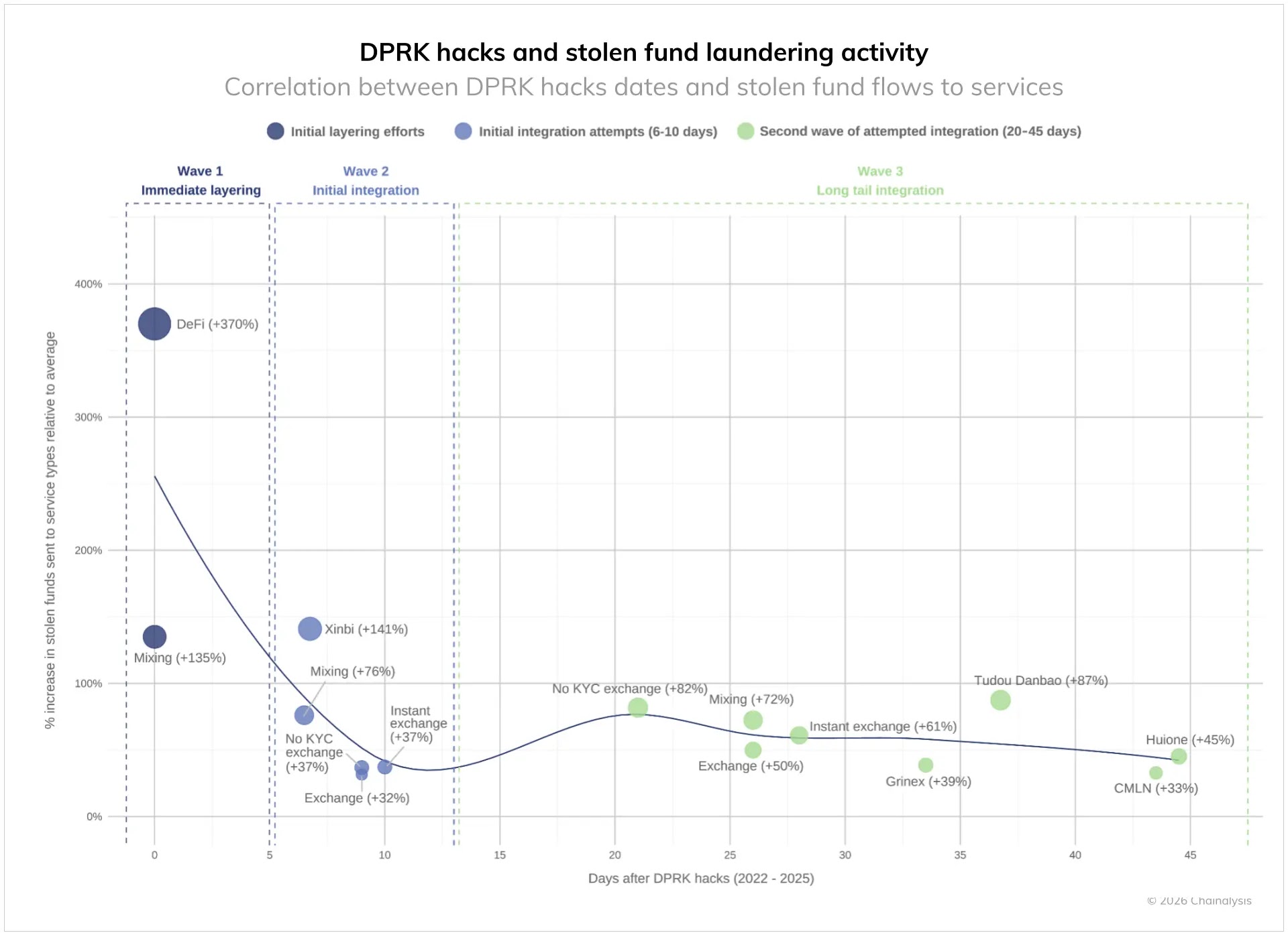 Κλεμμένα κεφάλαια για ξέπλυμα κεφαλαίων μετά τα hacks της ΛΔΚ (Πηγή - Chainalysis)