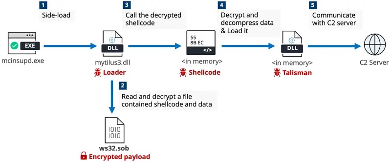 Ροή εκτέλεσης Talisman (Πηγή - LAC Watch)