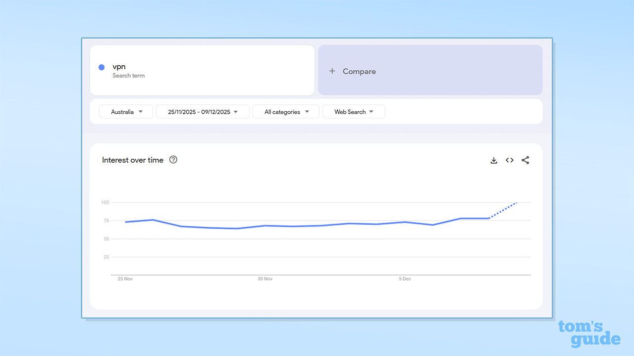 «Σοκ στην Αυστραλία: Μάθετε πώς η απαγόρευση στα social media σας επηρεάζει άμεσα!» Δεδομένα Google Trends για τον όρο αναζήτησης "VPN" στην Αυστραλία τις τελευταίες 14 ημέρες
