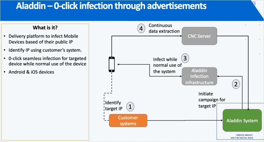 Το λογισμικό κατασκοπείας Predator χρησιμοποιεί νέο φορέα μόλυνσης για επιθέσεις μηδενικού κλικ Επισκόπηση του Αλαντίν