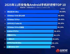 Η Huawei κυριαρχεί στην αναφορά ικανοποίησης χρηστών της Antutu (Νοέμβριος 2025)