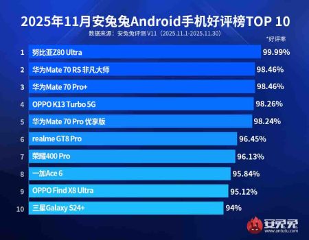 Η Huawei κυριαρχεί στην αναφορά ικανοποίησης χρηστών της Antutu (Νοέμβριος 2025)