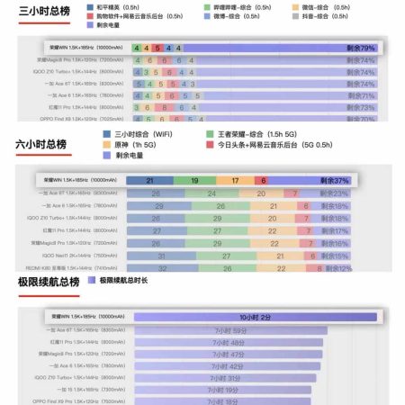 Το Honor WIN ξεπερνά τα κορυφαία τηλέφωνα στην κατάταξη διάρκειας μπαταρίας