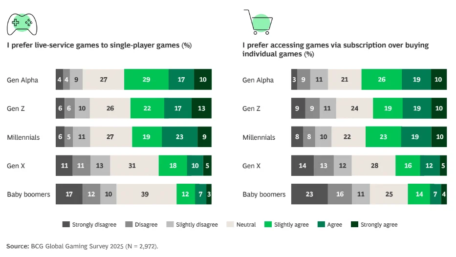 Boston Consulting: Η αγορά παιχνιδιών θα ανακάμψει από την ύφεση της πανδημίας το 2026, τα έσοδα θα φτάσουν τα 350 εκατομμύρια δολάρια έως το 2030 Boston Consulting: Η αγορά παιχνιδιών θα ανακάμψει από την ύφεση της πανδημίας το 2026, τα έσοδα θα φτάσουν τα 350 εκατομμύρια δολάρια έως το 2030